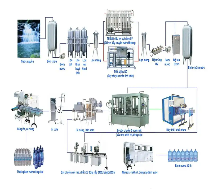 Chi tiết quy trình sản xuất trong dây chuyền sản xuất nước đóng chai